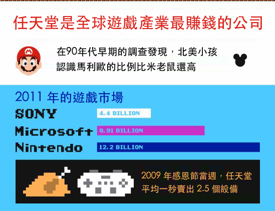 一同來回顧陪大家長大的任天堂（圖解版）
