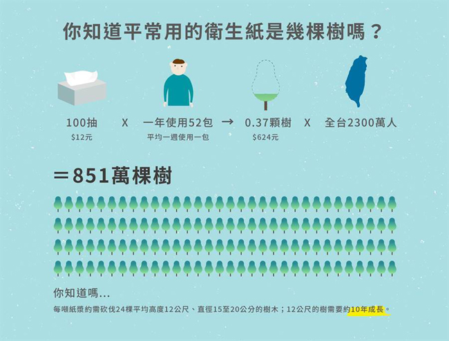 做環保其實很簡單！愛地球從日常生活的這件小事開始