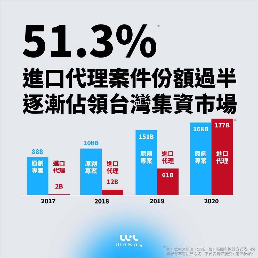 貝殼放大成立「挖貝 WaBay」全新集資平台!鼓勵原創、社會倡議與優質結案等特色