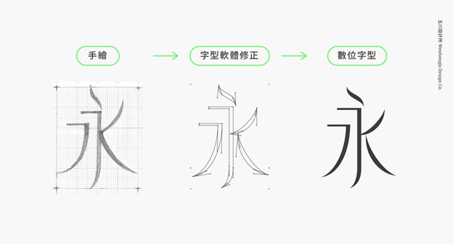 當文字如風一般輕盈優雅：風體字型集資計畫