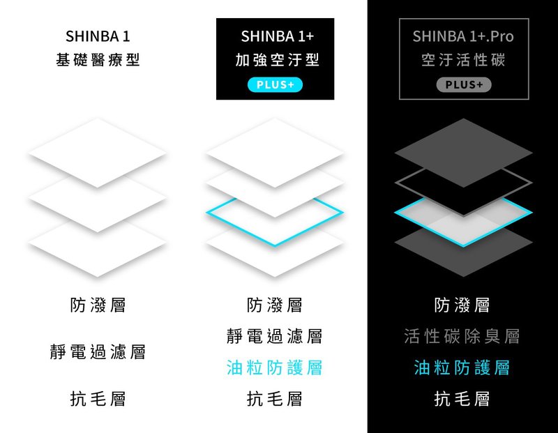 空氣品質一把罩，上線 3 小時即達標的 SHINBA 職人口罩