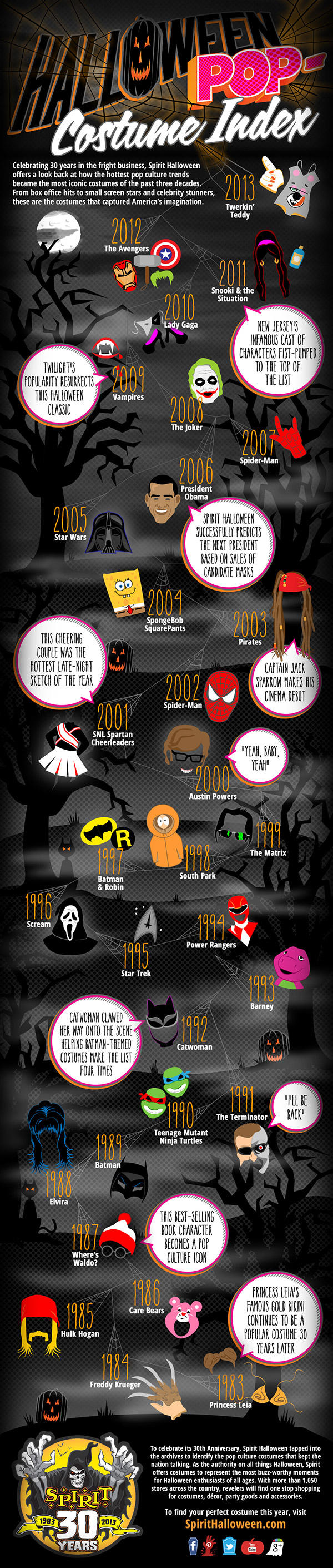 【圖解版】30年來萬聖節最熱門扮裝主題一覽