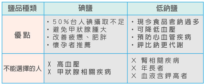 【長知識】鹽品聰明選，健康多一「碘」！