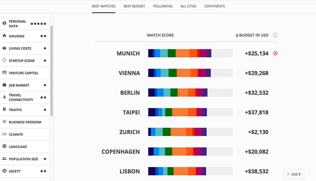 配對你的宜居城市！世界這麼大，我該住哪 App