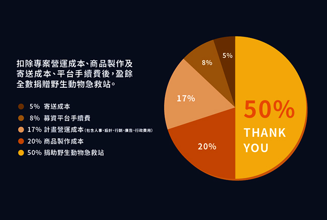 動保不是只有貓狗！野生動物落難後，重生之路這樣走