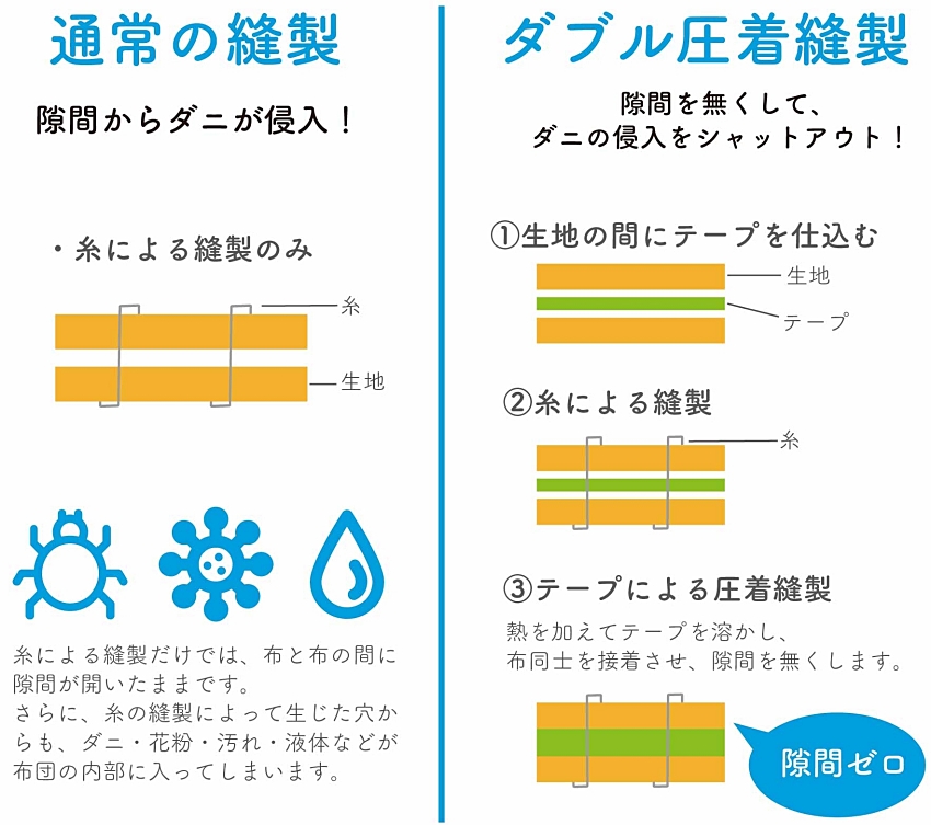洗棉被不用再等太陽!日本 Better Days 推出 5 分鐘速乾「每天都可以洗的棉被」