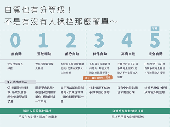 【資訊圖表】全球夯無人駕駛，臺灣首部自駕中巴即將上路！？