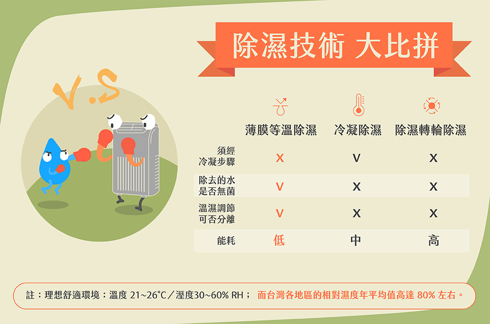 隔空就能取水！「薄膜等溫除濕技術」讓除濕更加高效節能