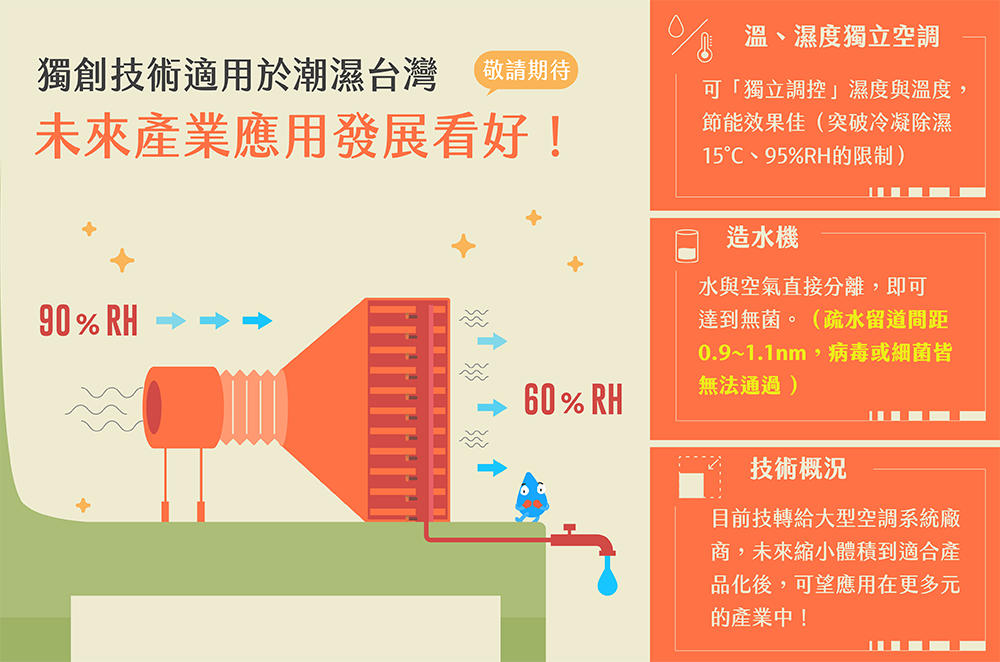 隔空就能取水！「薄膜等溫除濕技術」讓除濕更加高效節能