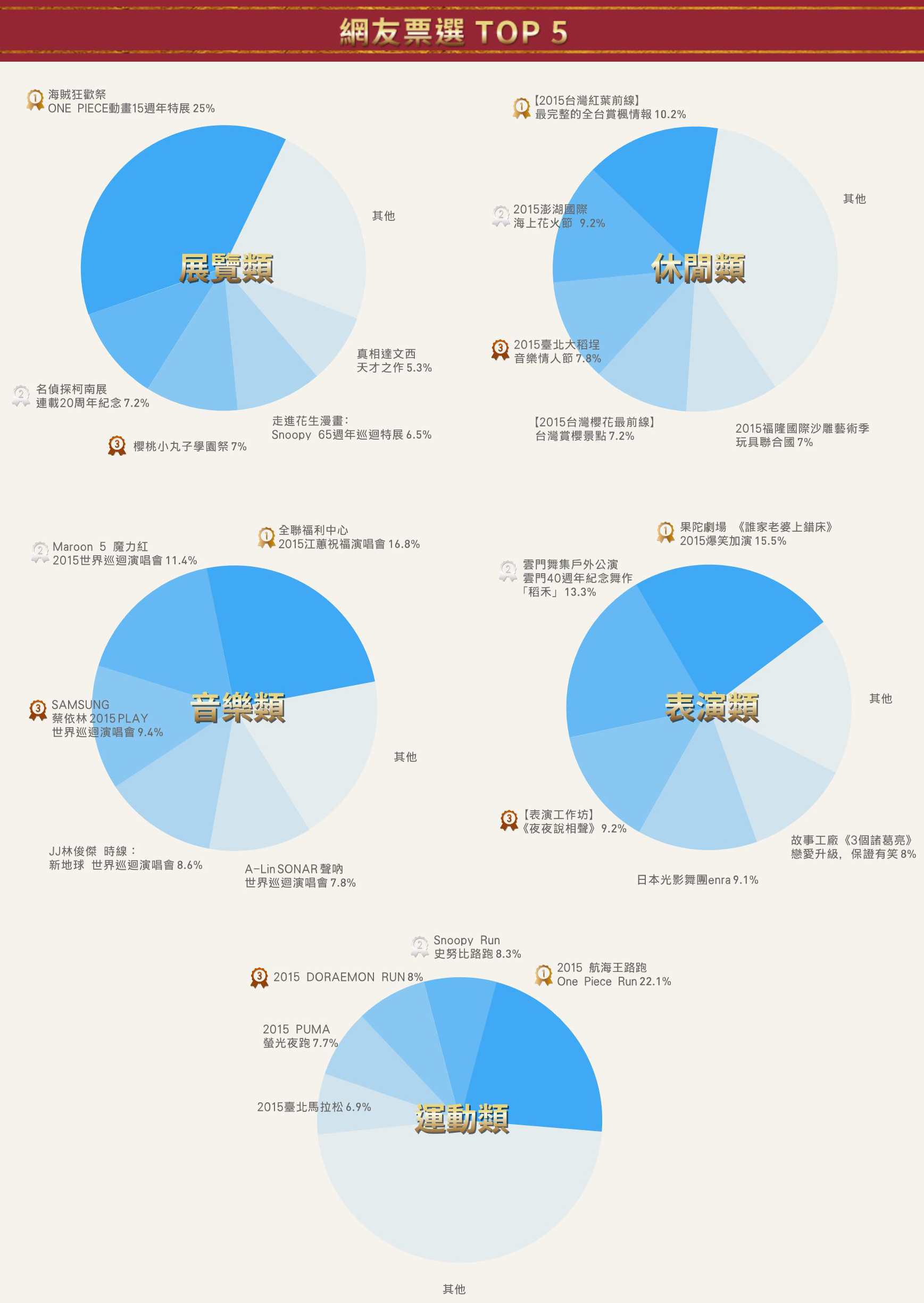 【圖表分析】跑活動跑成精？回顧 2015 年台灣人最愛哪些活動！