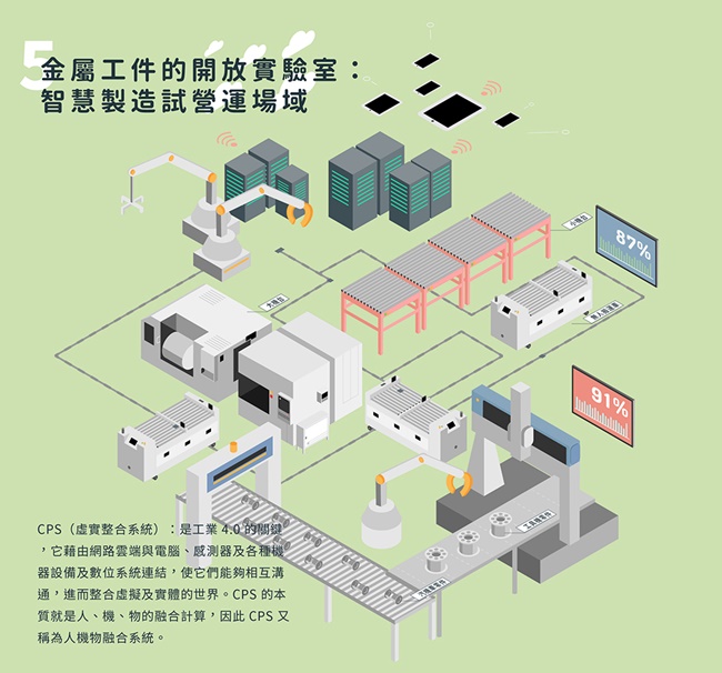 【資訊圖表】金屬工件的開放實驗室，「智慧製造產線」要讓工廠無人化！