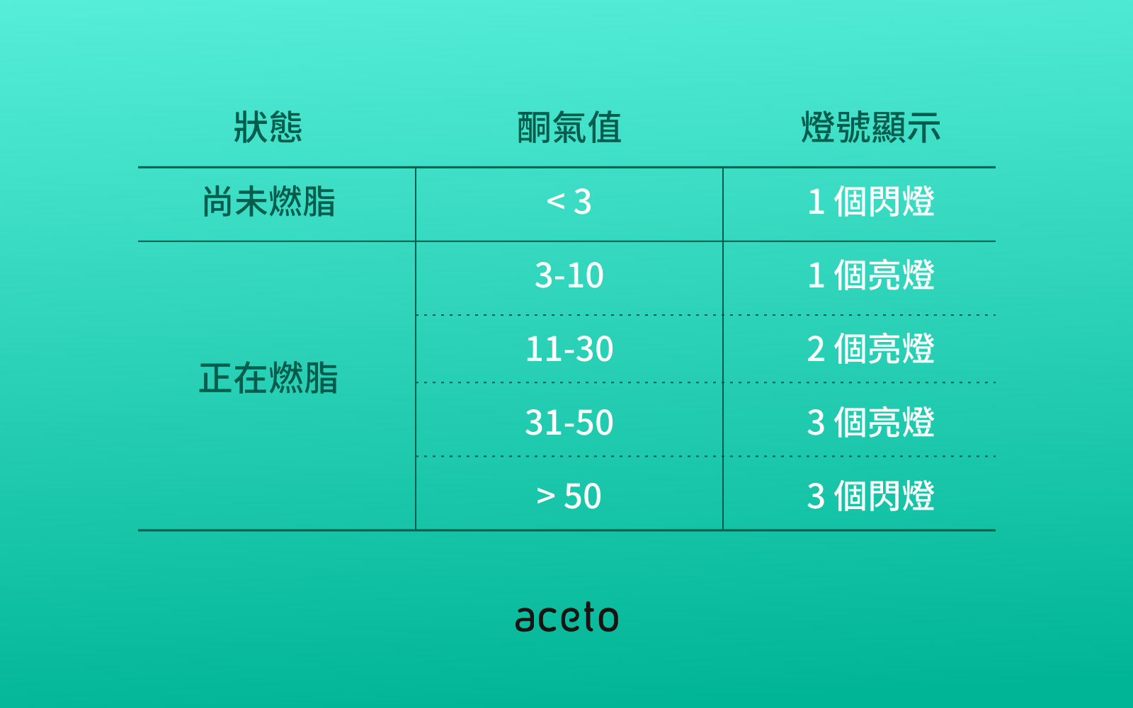 免痛、免耗材、免脫褲,aceto酮氣氣酮機讓你的生酮飲食路上