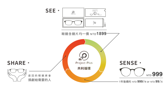 Project Plus 幫你顧目瞅，點幾下，眼鏡送到家！