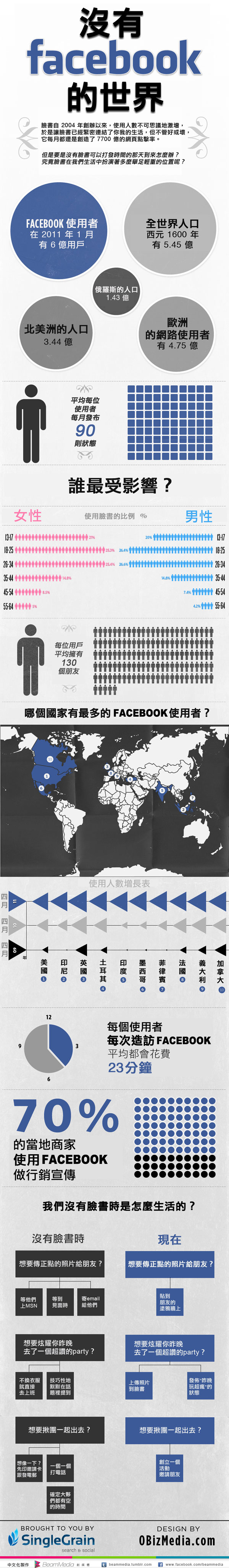 沒有Facebook的世界(圖解版)