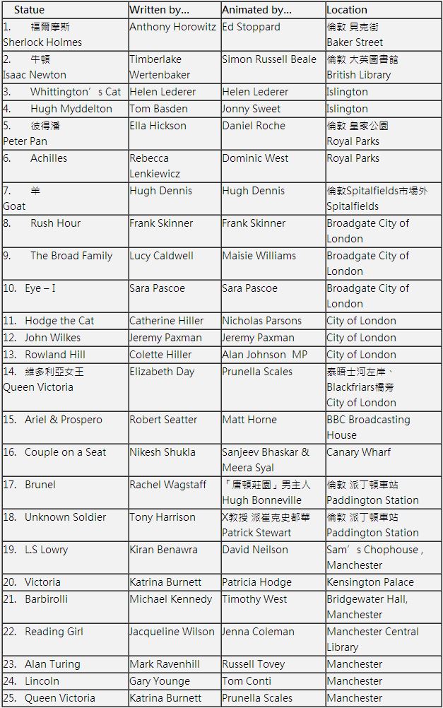 這不是鬼月！倫敦、曼徹斯特 35 座歷史銅像一夕之間開始說話！