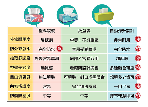 生活玩物 抽取超爽快 Tissue Know 有藝氏自動彈升面紙盒 大人物