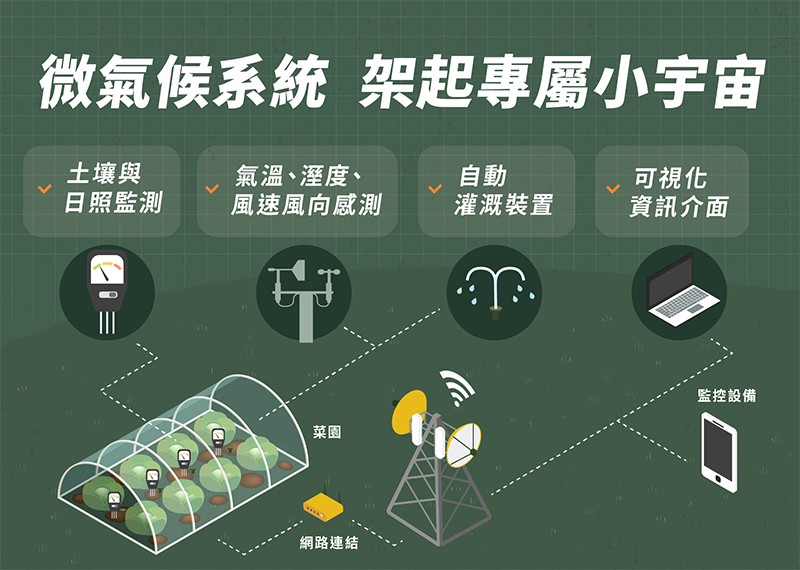開心農場退燒，科技農場正流行
