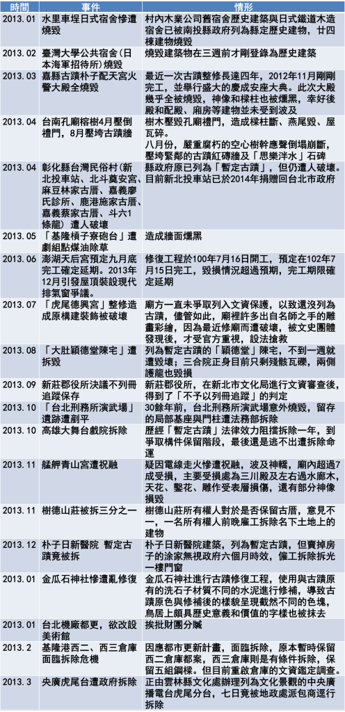 政府只在乎發展文創,卻不管每個月我們都有文化資產遭受「迫害」