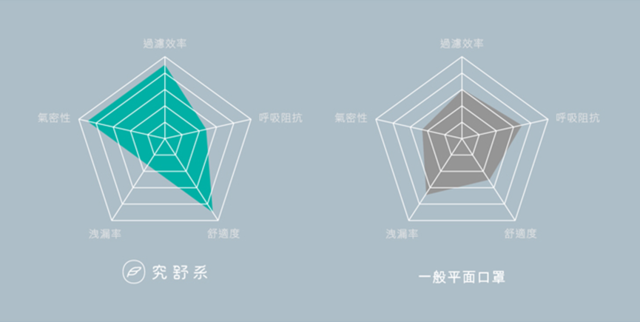 抗流感與 PM2.5 ！究舒系絕佳氣密口罩保護你！
