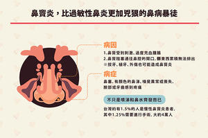 【資訊圖表】鼻竇炎這隻鼻病暴徒，就交給可生物降解鼻支架來對付！